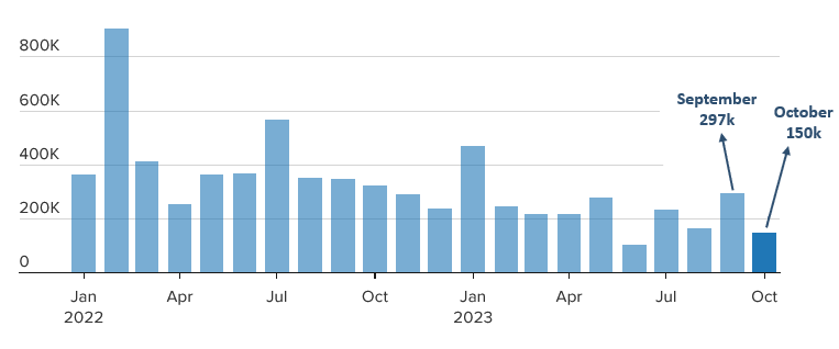 [Market Update] - Sept and Oct Jobs Reports October 2023_update | The Retirement Planning Group