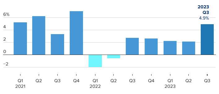 [Market Update] - US Real Gross Domestic Product October 2023_update | The Retirement Planning Group