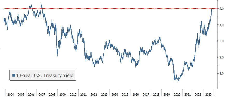 [Market Update] - US Treasury Yield Touches 5% October 2023 | The Retirement Planning Group