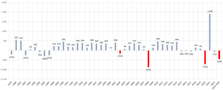 [Market Update] - 2023 will be 1 of the 3 worst years November 2023 | The Retirement Planning Group