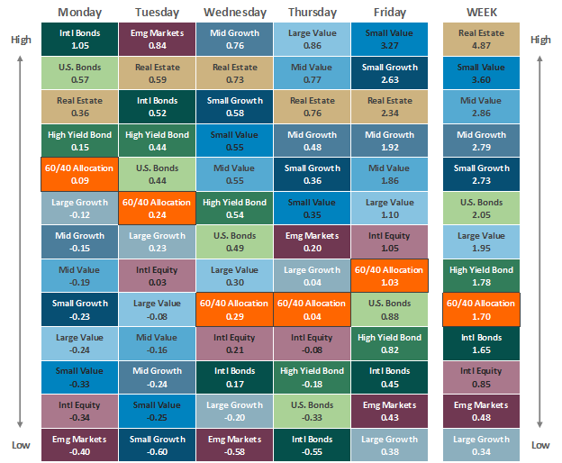 [Market Update] - Asset Class Performance 120423 | The Retirement Planning Group