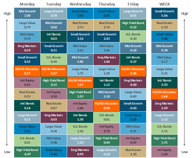 [Market Update] - Asset Class Performance 121523 | The Retirement Planning Group