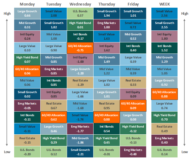 [Market Update] - Asset Class Performance 1222223 | The Retirement Planning Group