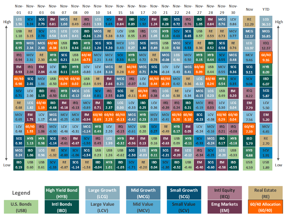 [Market Update] - Asset Class Performance November 2023 | The Retirement Planning Group