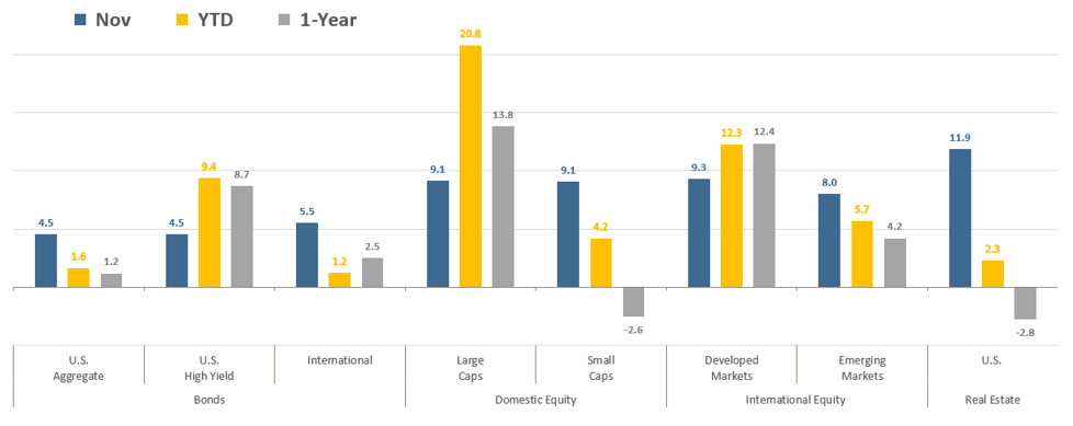 [Market Update] - Asset Class Total Returns November 2023 | The Retirement Planning Group