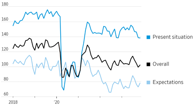 [Market Update] - Conference Board's Consumer Confidence Index 120423 | The Retirement Planning Group