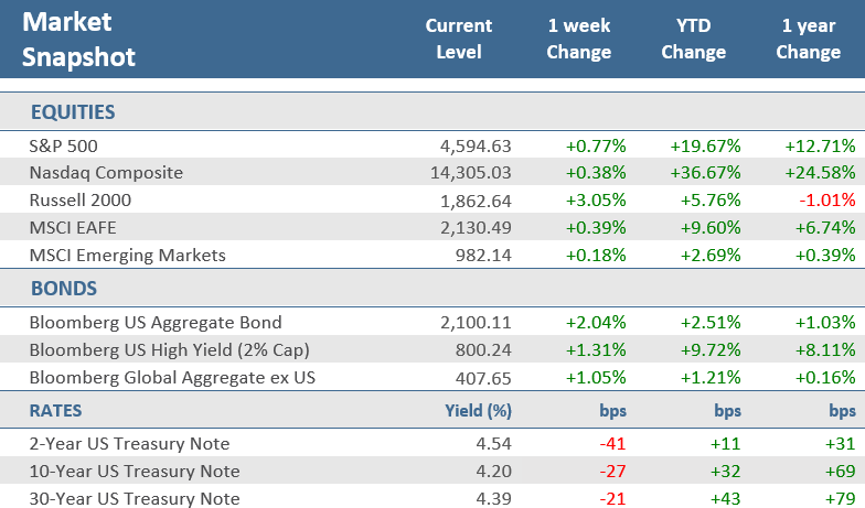 [Market Update] - Market Snapshot 120423 | The Retirement Planning Group