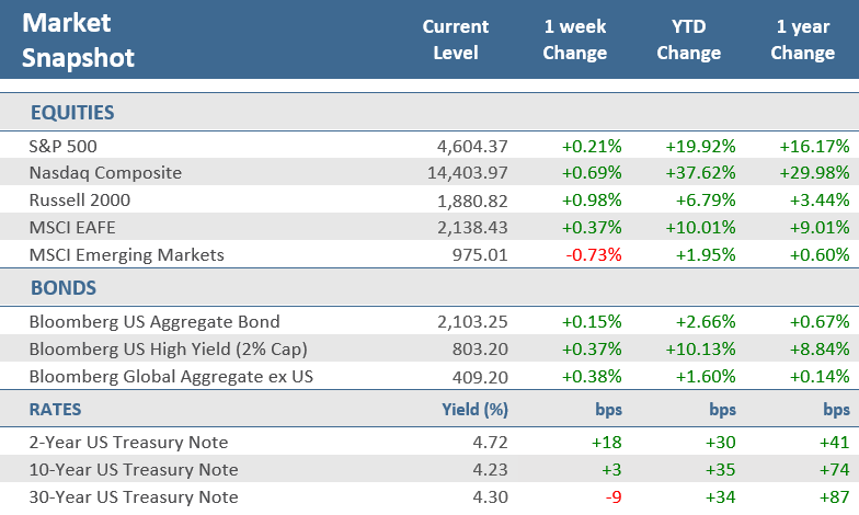 [Market Update] - Market Snapshot 120823 | The Retirement Planning Group