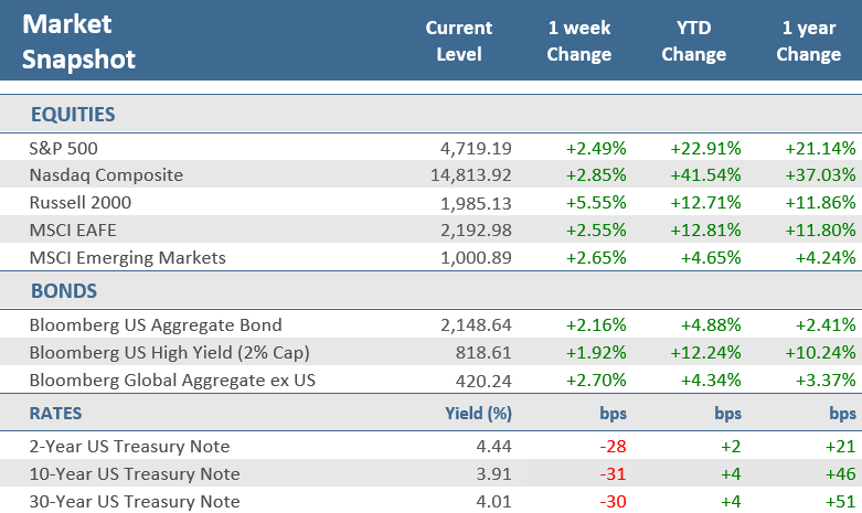 [Market Update] - Market Snapshot 121523 | The Retirement Planning Group