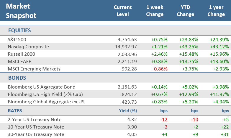 [Market Update] - Market Snapshot 122223 | The Retirement Planning Group