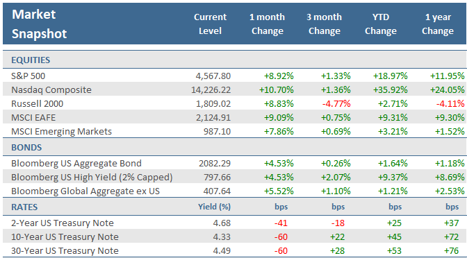 [Market Update] - Market Snapshot November 2023 | The Retirement Planning Group