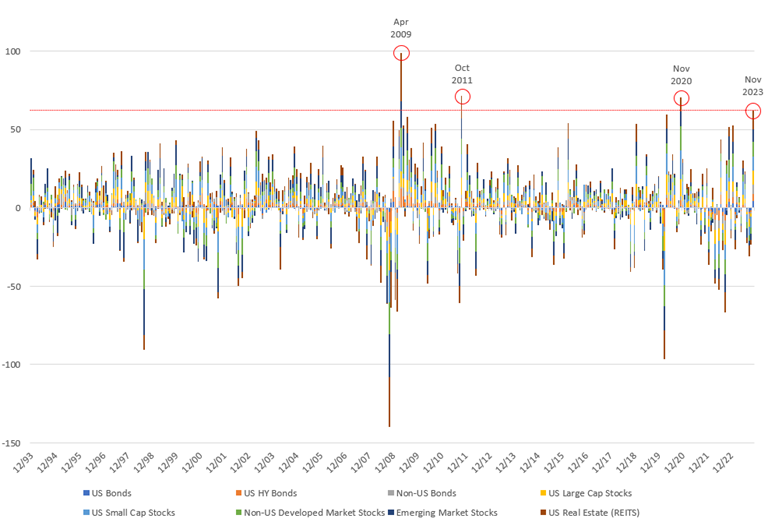 [Market Update] - Novembers Risk On Rally November 2023 | The Retirement Planning Group