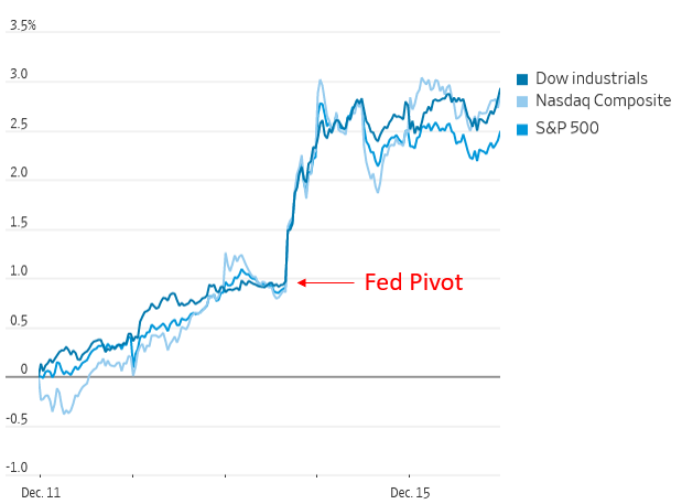 [Market Update] - Powell Surprises with a dovish pivot 121523 | The Retirement Planning Group