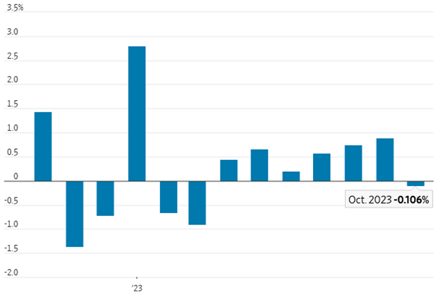 [Market Update] - Retail Sales Fall November 2023 | The Retirement Planning Group