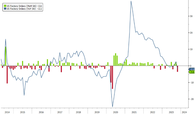 [Market Update] - US Factory Orders 120823 | The Retirement Planning Group