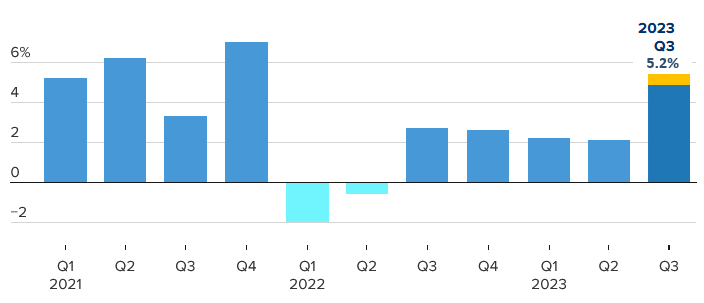 [Market Update] - US Real Gross Domestic Product November 2023 | The Retirement Planning Group