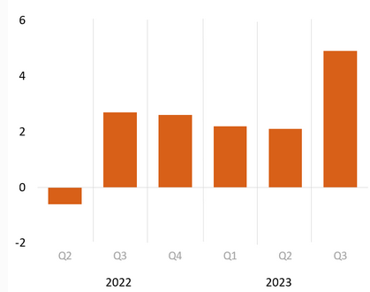 [Market Update] - US Third Quarter GDP Growth 122223 | The Retirement Planning Group