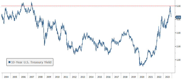 [Market Update] - Yields Touched 5 November 2023 | The Retirement Planning Group