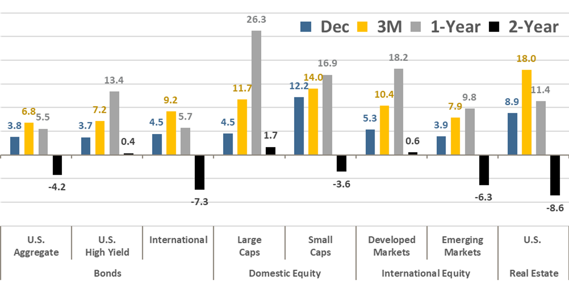 [Market Update] - Asset Class Total Returns December 2023 | The Retirement Planning Group