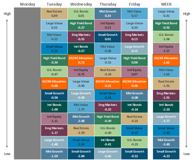 [Market Update] - Asset Class Performance 010524 | The Retirement Planning Group