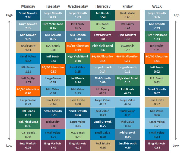 [Market Update] - Asset Class Performance 011224 | The Retirement Planning Group