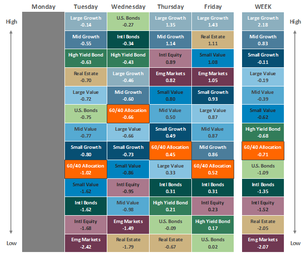 [Market Update] - Asset Class Performance 011924 | The Retirement Planning Group