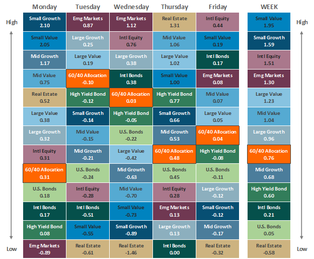 [Market Update] - Asset Class Performance 012624 | The Retirement Planning Group