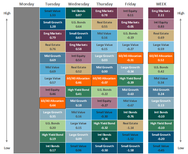 [Market Update] - Asset Class Performance 122923 | The Retirement Planning Group