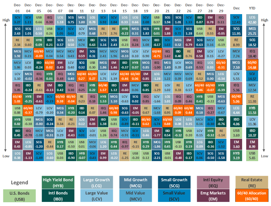 [Market Update] - Asset Class Performance December 2023 | The Retirement Planning Group