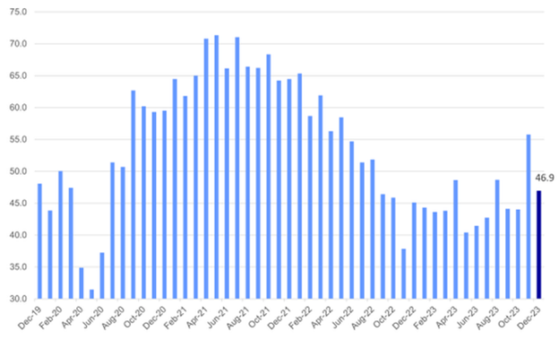 [Market Update] - Chicago Business Barometer 122923 | The Retirement Planning Group