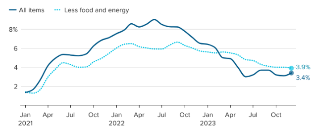 [Market Update] - Consumer Price Index YoY 011224 | The Retirement Planning Group