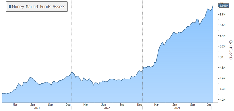 [Market Update] - Flows to Money Market Funds December 2023 | The Retirement Planning Group