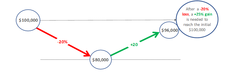 [Market Update] - Market Returns are not Symmetrical December 2023 | The Retirement Planning Group