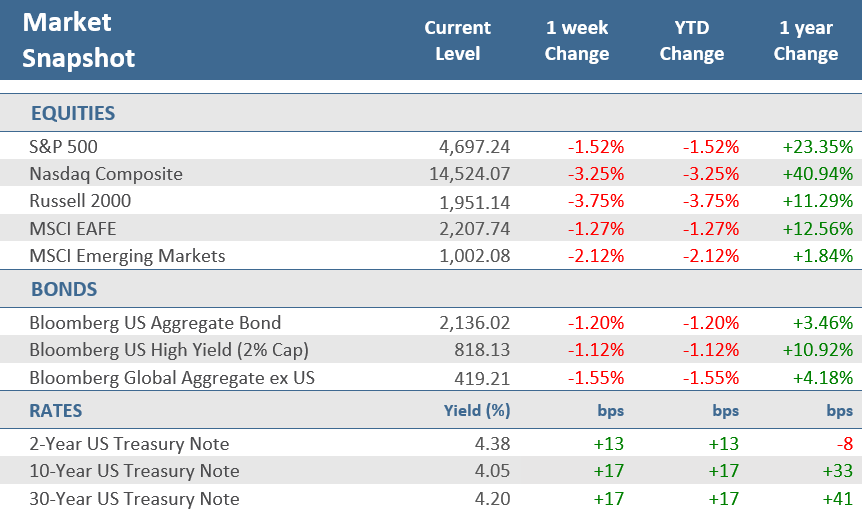 [Market Update] - Market Snapshot 010524 | The Retirement Planning Group