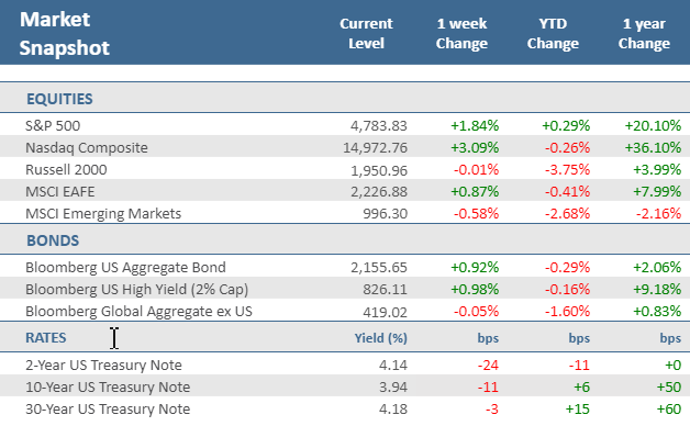 [Market Update] - Market Snapshot 011224 | The Retirement Planning Group