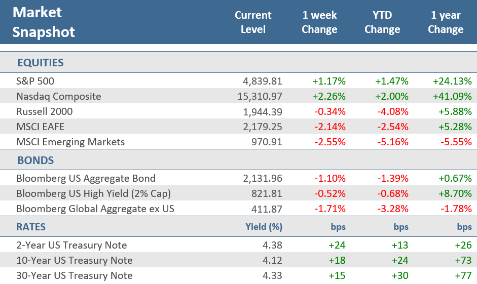 [Market Update] - Market Snapshot 011924 | The Retirement Planning Group