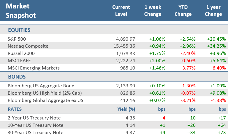 [Market Update] - Market Snapshot 012624 | The Retirement Planning Group