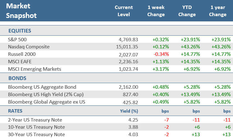 [Market Update] - Market Snapshot 122923 | The Retirement Planning Group