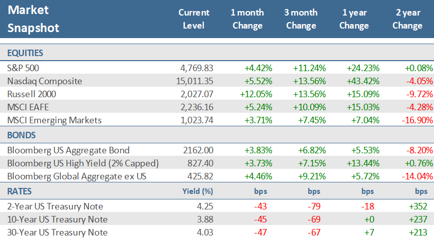 [Market Update] - Market Snapshot December 2023 | The Retirement Planning Group