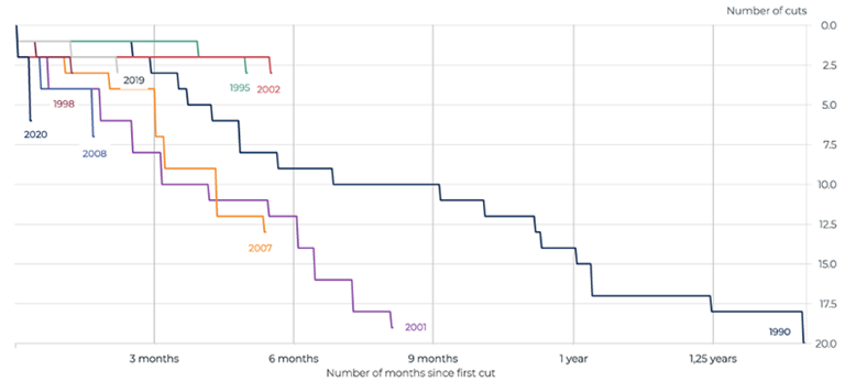 [Market Update] - Once the Fed Starts Cutting December 2023 | The Retirement Planning Group