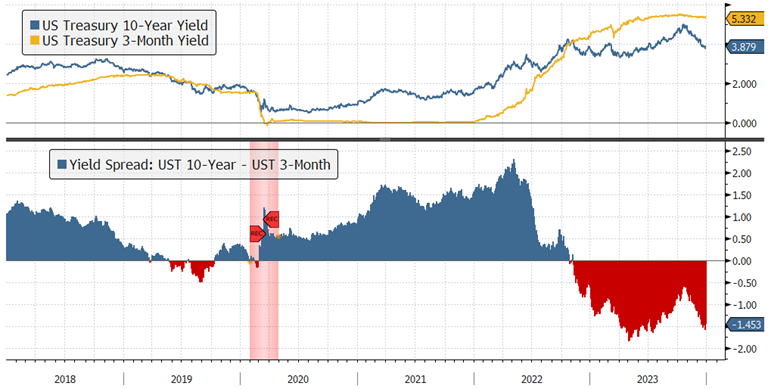 [Market Update] - Recession Warning or False Alarm December 2023 | The Retirement Planning Group