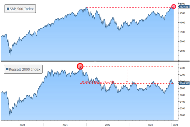 [Market Update] - The SP 500 closed at an all time high 011924 | The Retirement Planning Group