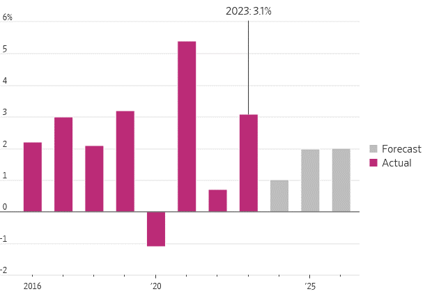 [Market Update] - US Economic Growth 012624 | The Retirement Planning Group