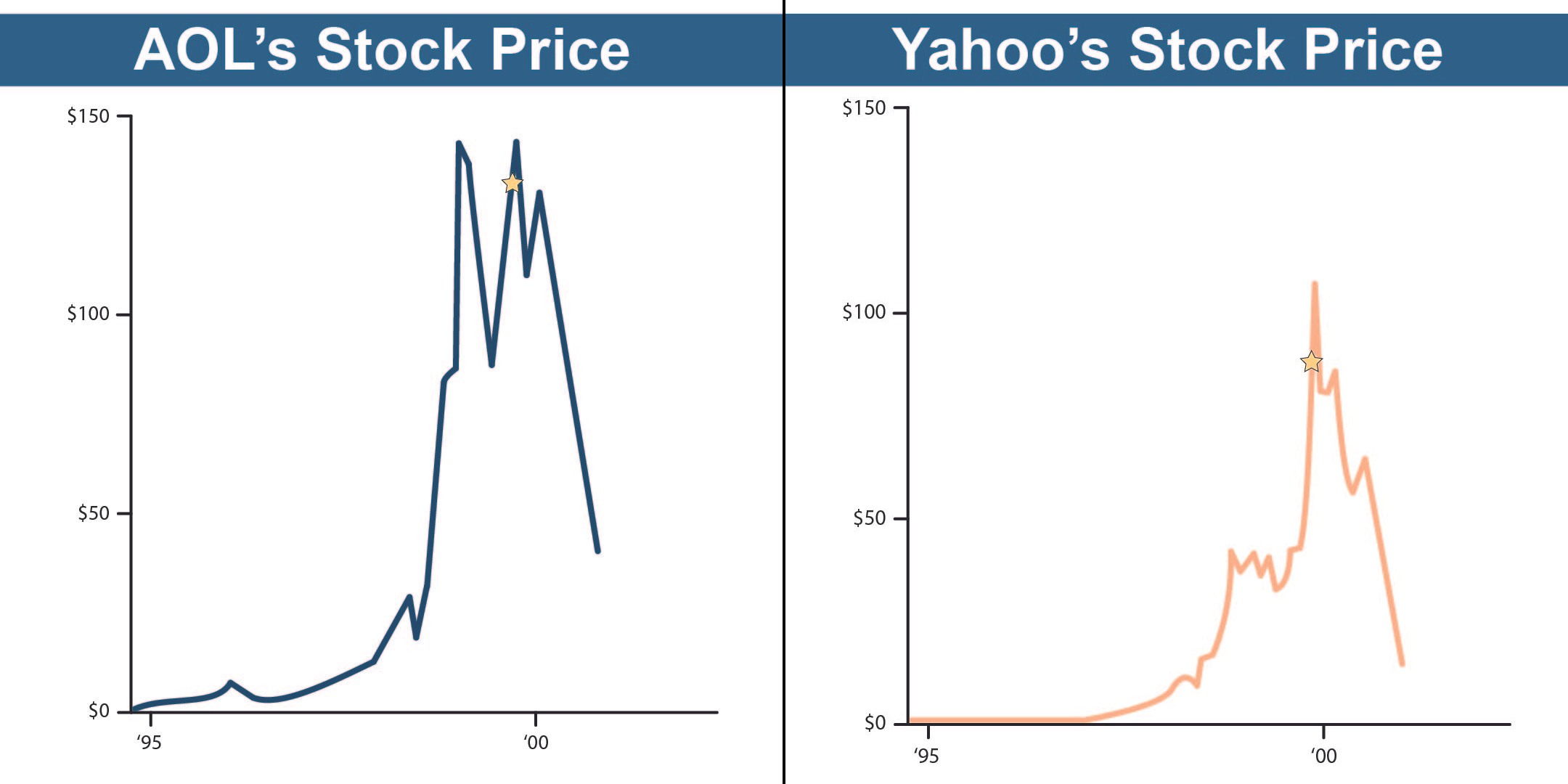 [Blog] - AOLYahoo Stock Price | The Retirement Planning Group