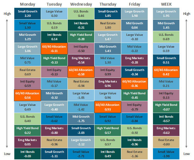 [Market Update] - Asset Class Performance 020224 | The Retirement Planning Group