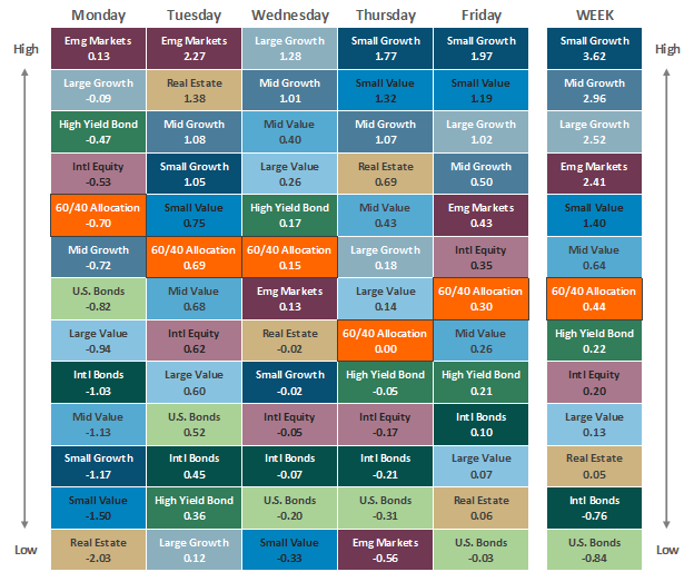 [Market Update] - Asset Class Performance 020924 | The Retirement Planning Group