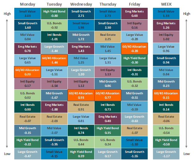 [Market Update] - Asset Class Performance 021624 | The Retirement Planning Group