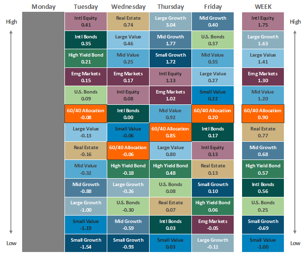 [Market Update] - Asset Class Performance 022324 | The Retirement Planning Group