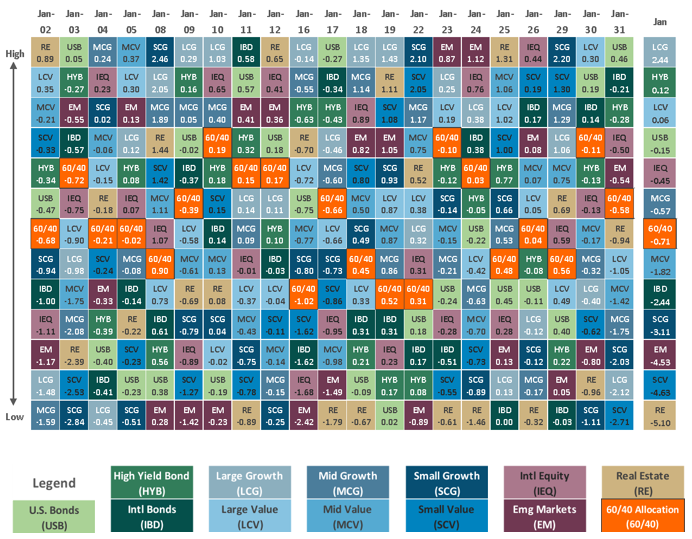 [Market Update] - Asset Class Performance Jan 2024 | The Retirement Planning Group