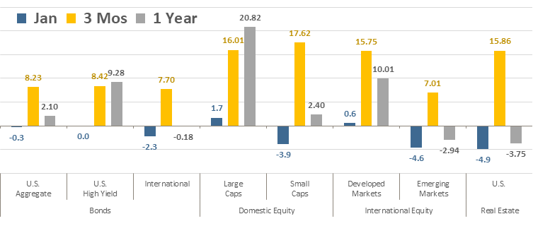 [Market Update] - Asset Class Total Returns Jan 2024 | The Retirement Planning Group